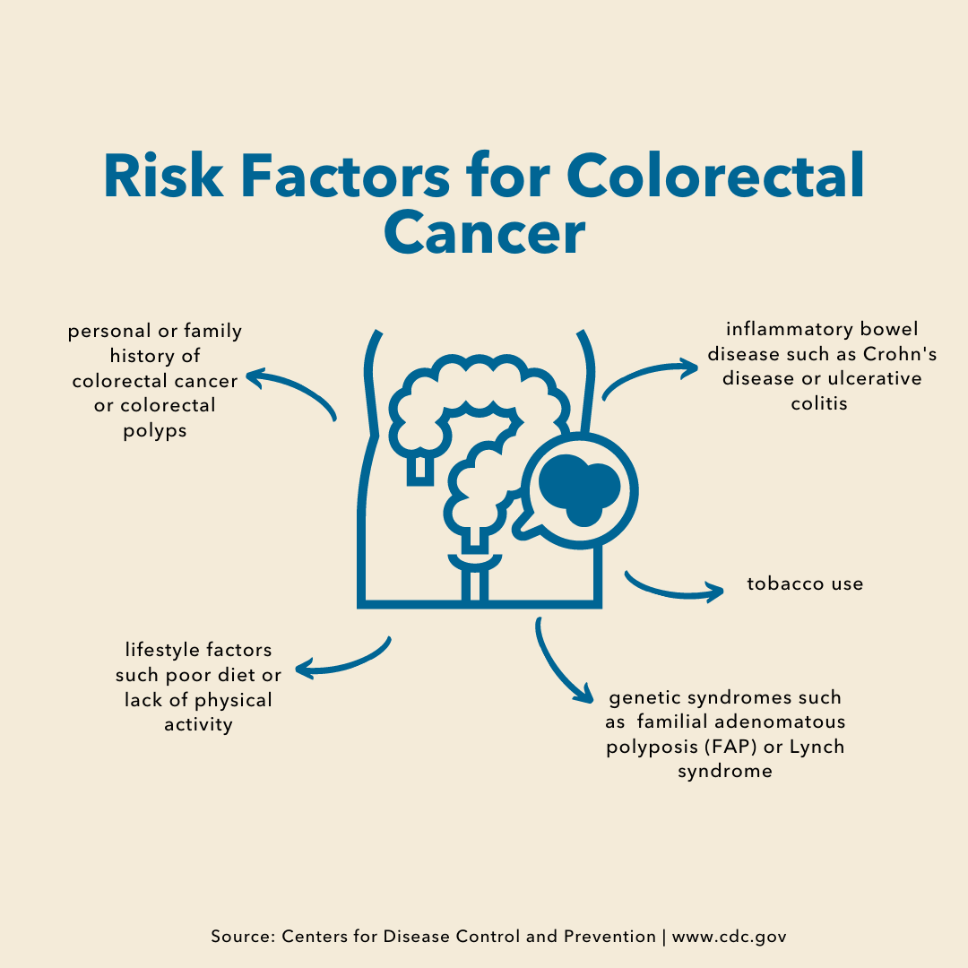 Image of colon and arrows pointing out indicating different risk factors for colorectal cancer