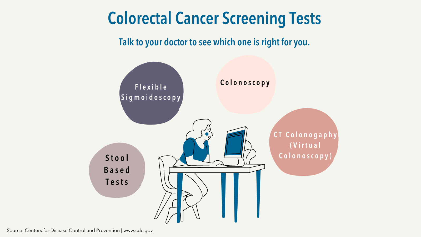 Image of woman working on computer. Pop out circles lists information on different types of colorectal cancer screening tests. 