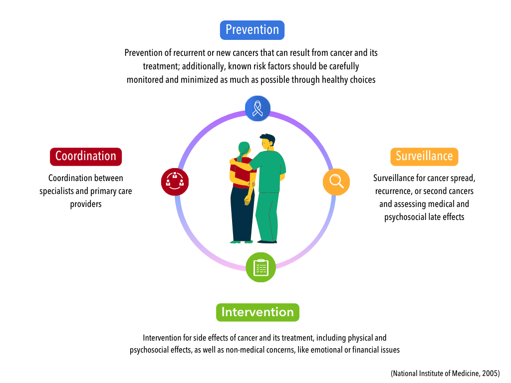 Circle diagram showing four key components of survivorship care: prevention, surveillance, coordination, and intervention. An image of a nurse supporting a cancer survivor sits in the middle of the diagram. 