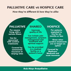 Palliative care vs hospice care